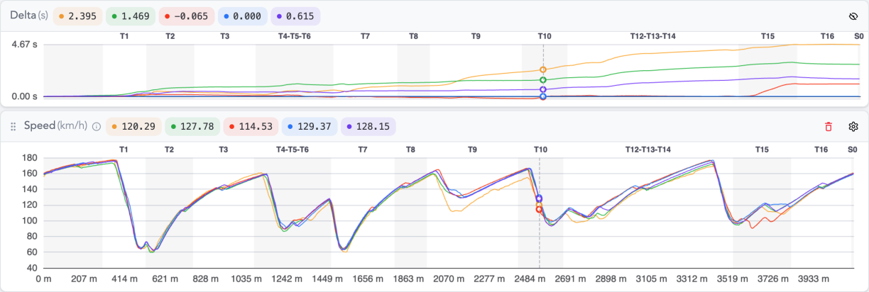 The delta curve and the speed traces for five laps on one distance axis, with the cursor parked at turn 10 and every lap's reading shown in the header.