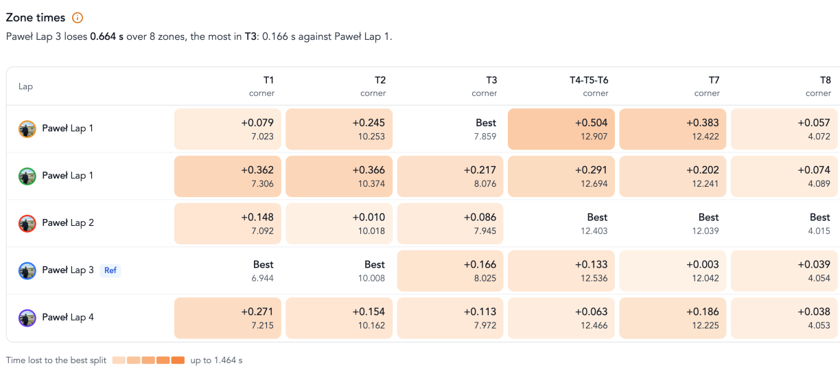 The zone table with laps from two sessions recorded three years apart in one list, each zone's fastest time marked Best.