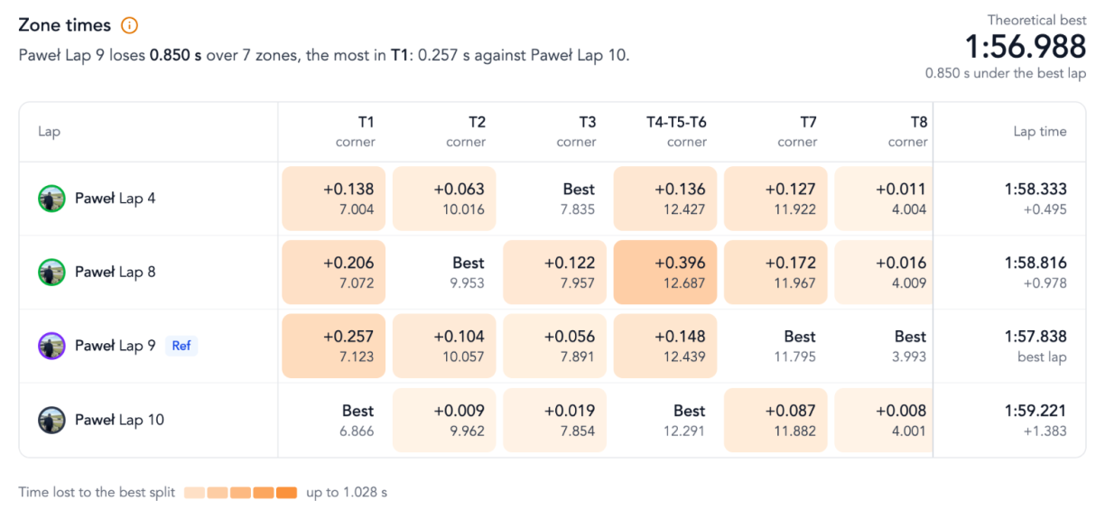 The zone table in the web analyzer: four laps as rows, the zones T1 to T8 as columns, each cell showing the time lost against the best run in that zone and the zone time, colored on one scale.