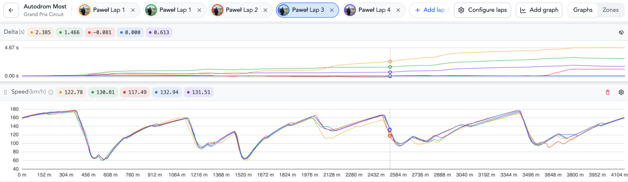 Laps from two sessions loaded together in the web analyzer, listed across the top and drawn as one delta curve and one set of speed traces.